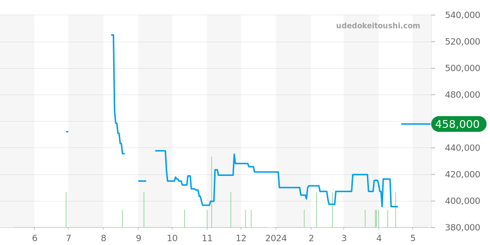 326.32.40.50.01.001 - オメガ スピードマスター 価格・相場チャート(平均値, 1年)