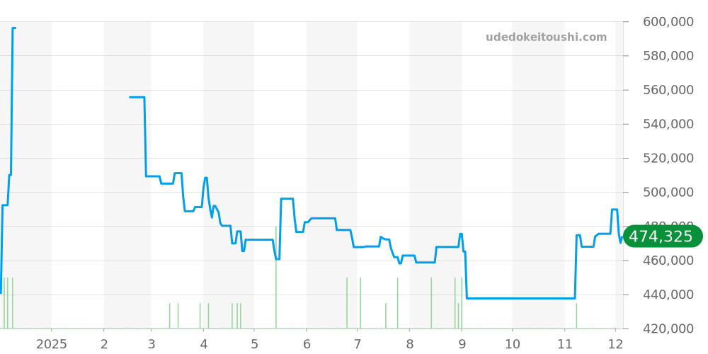 326.32.40.50.01.001 - オメガ スピードマスター 価格・相場チャート(平均値, 1年)