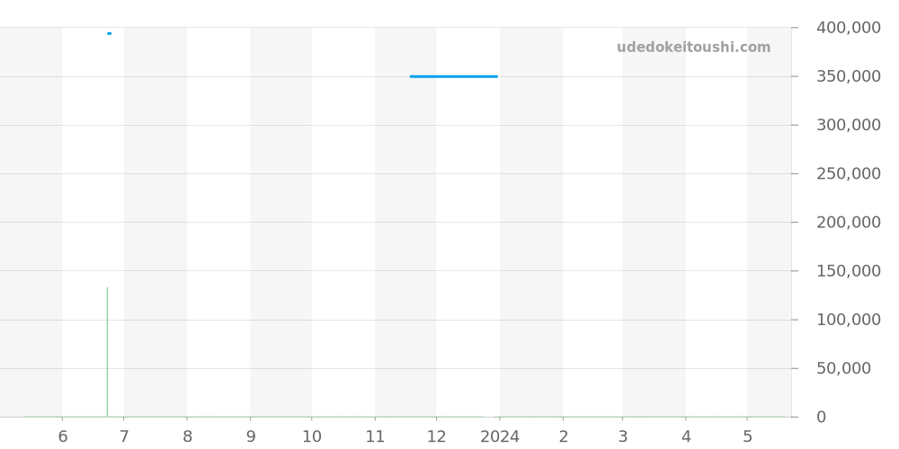 326.32.40.50.02.001 - オメガ スピードマスター 価格・相場チャート(平均値, 1年)