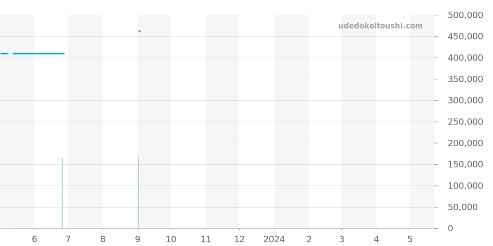 326.32.40.50.03.001 - オメガ スピードマスター 価格・相場チャート(平均値, 1年)