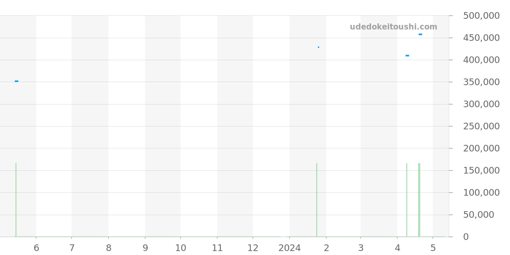 326.32.40.50.04.001 - オメガ スピードマスター 価格・相場チャート(平均値, 1年)