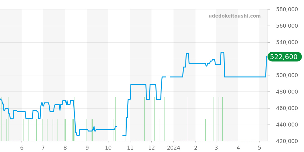 327.10.43.50.01.001 - オメガ スピードマスター 価格・相場チャート(平均値, 1年)
