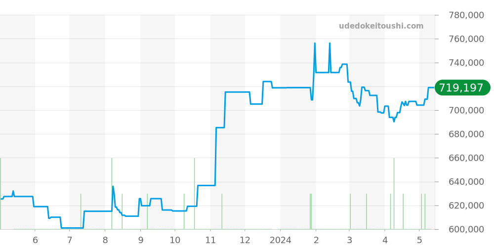 327.10.43.50.06.001 - オメガ スピードマスター 価格・相場チャート(平均値, 1年)