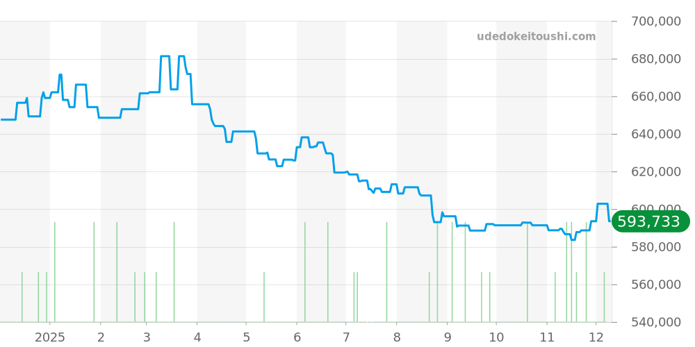 327.10.43.50.06.001 - オメガ スピードマスター 価格・相場チャート(平均値, 1年)