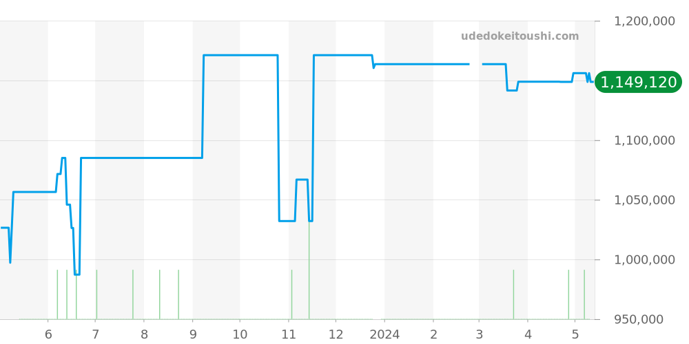 329.23.44.51.06.001 - オメガ スピードマスター 価格・相場チャート(平均値, 1年)