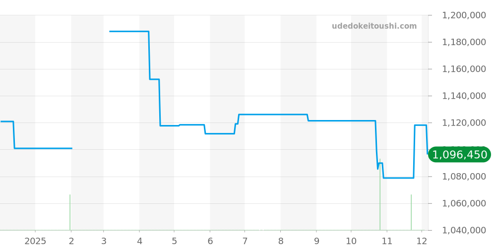 329.23.44.51.06.001 - オメガ スピードマスター 価格・相場チャート(平均値, 1年)