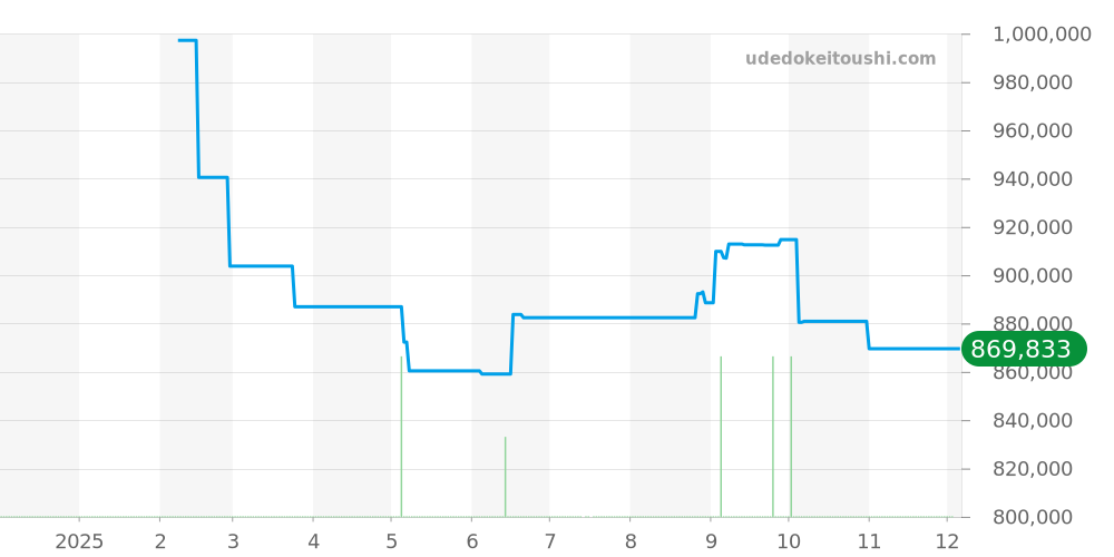 329.30.43.51.02.002 - オメガ スピードマスター 価格・相場チャート(平均値, 1年)
