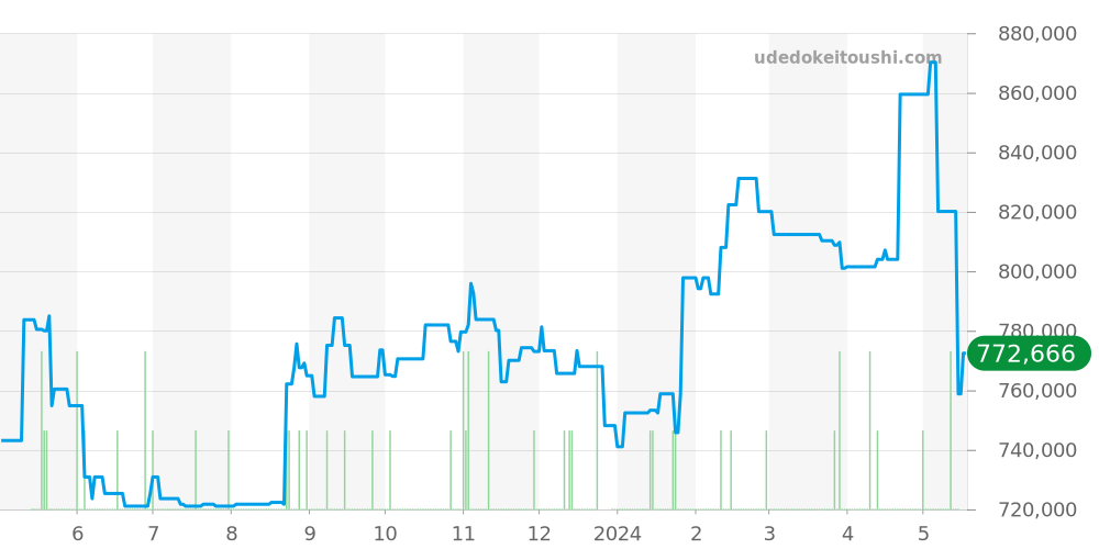 329.30.44.51.01.001 - オメガ スピードマスター 価格・相場チャート(平均値, 1年)