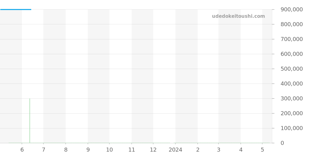 329.30.44.51.01.002 - オメガ スピードマスター 価格・相場チャート(平均値, 1年)