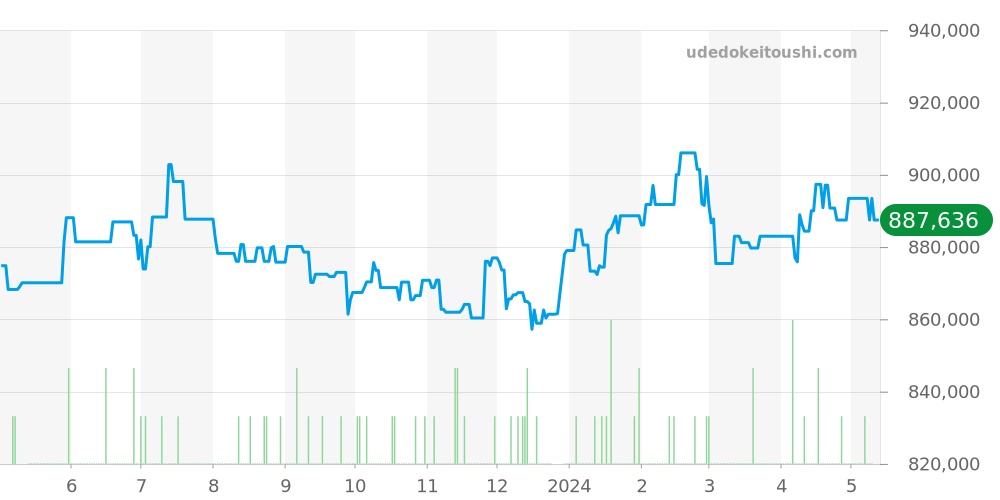 329.30.44.51.04.001 - オメガ スピードマスター 価格・相場チャート(平均値, 1年)