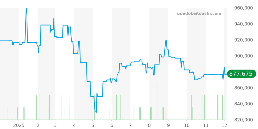 329.30.44.51.04.001 - オメガ スピードマスター 価格・相場チャート(平均値, 1年)