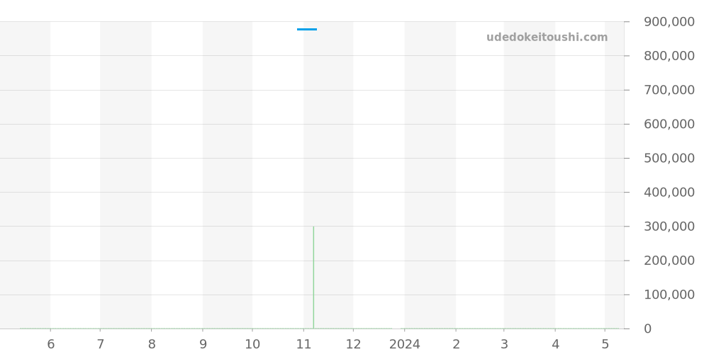 329.32.44.51.01.001 - オメガ スピードマスター 価格・相場チャート(平均値, 1年)