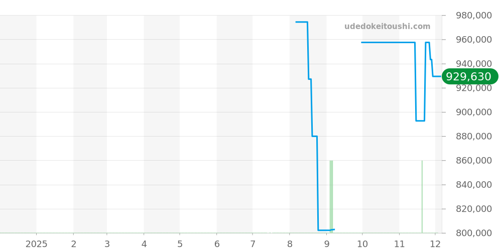 329.32.44.51.01.001 - オメガ スピードマスター 価格・相場チャート(平均値, 1年)