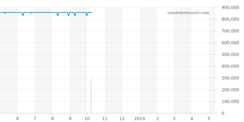 329.32.44.51.06.001 - オメガ スピードマスター 価格・相場チャート(平均値, 1年)