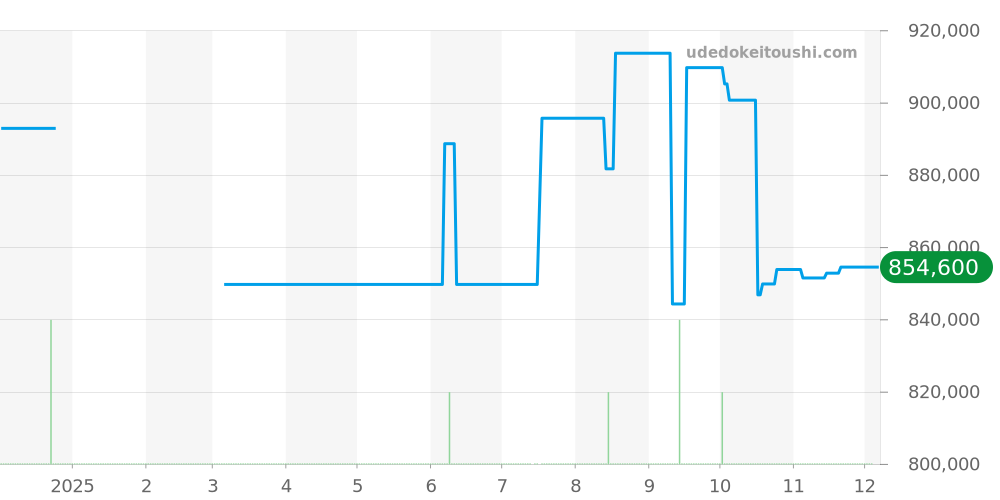 329.33.43.51.02.001 - オメガ スピードマスター 価格・相場チャート(平均値, 1年)