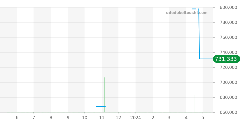 329.33.44.51.01.001 - オメガ スピードマスター 価格・相場チャート(平均値, 1年)