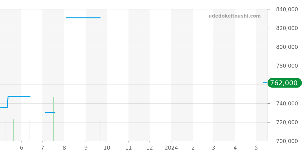 329.33.44.51.04.001 - オメガ スピードマスター 価格・相場チャート(平均値, 1年)