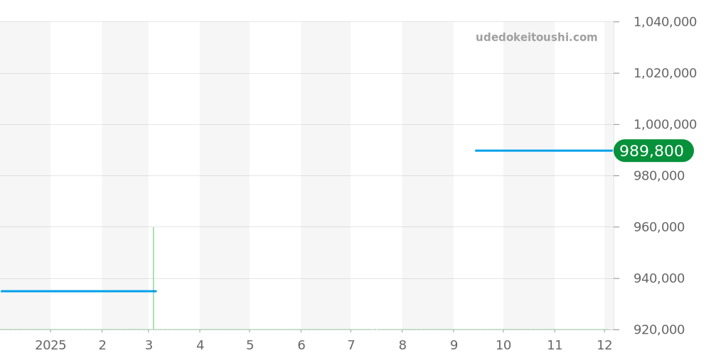 329.33.44.51.04.001 - オメガ スピードマスター 価格・相場チャート(平均値, 1年)