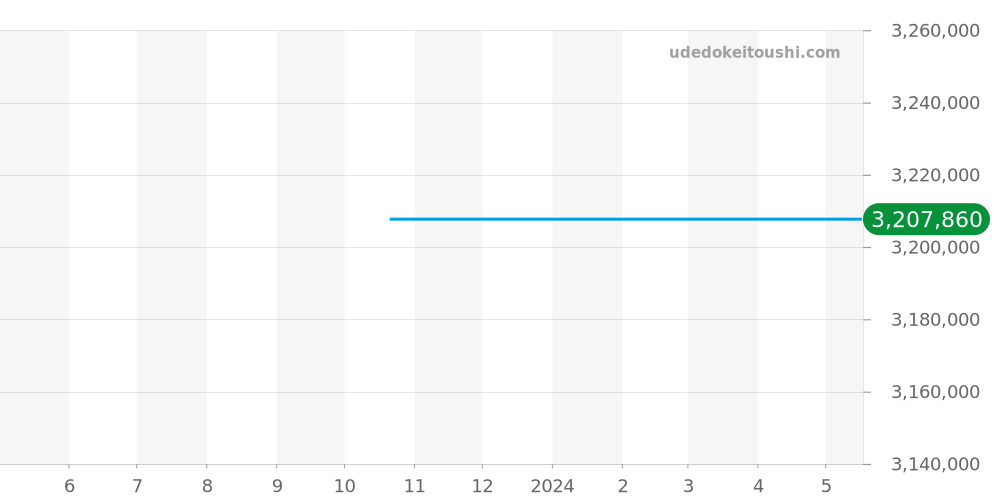 329.53.44.51.03.001 - オメガ スピードマスター 価格・相場チャート(平均値, 1年)