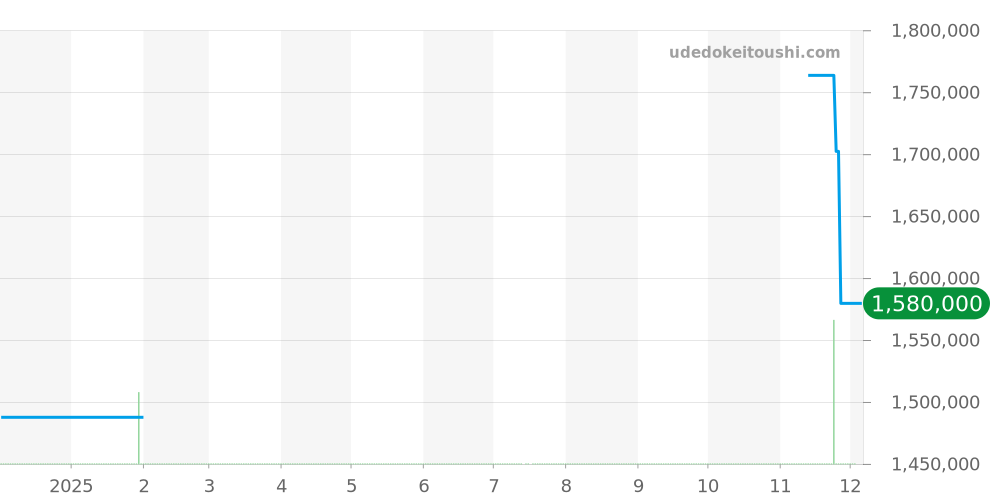 329.92.43.51.10.001 - オメガ スピードマスター 価格・相場チャート(平均値, 1年)