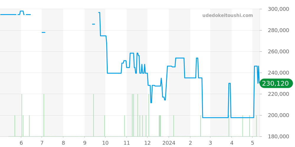 3291.50 - オメガ スピードマスター 価格・相場チャート(平均値, 1年)