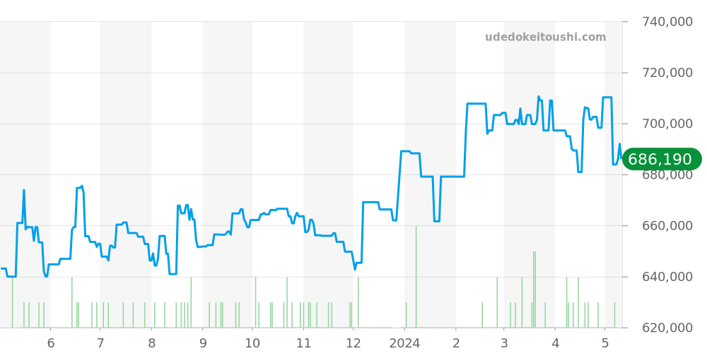 331.10.42.51.01.001 - オメガ スピードマスター 価格・相場チャート(平均値, 1年)