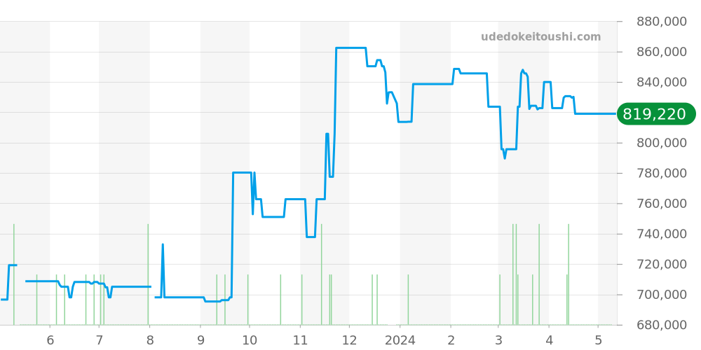 331.10.42.51.01.002 - オメガ スピードマスター 価格・相場チャート(平均値, 1年)