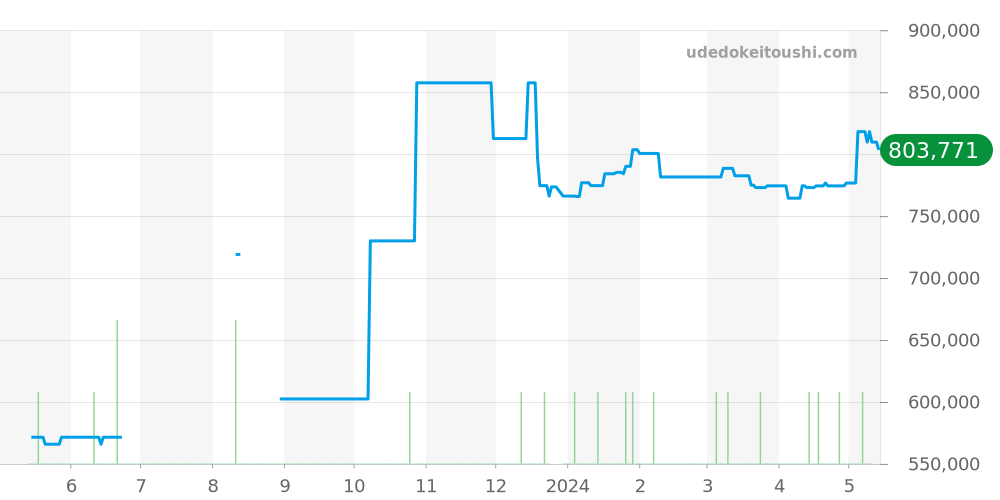 331.10.42.51.02.002 - オメガ スピードマスター 価格・相場チャート(平均値, 1年)