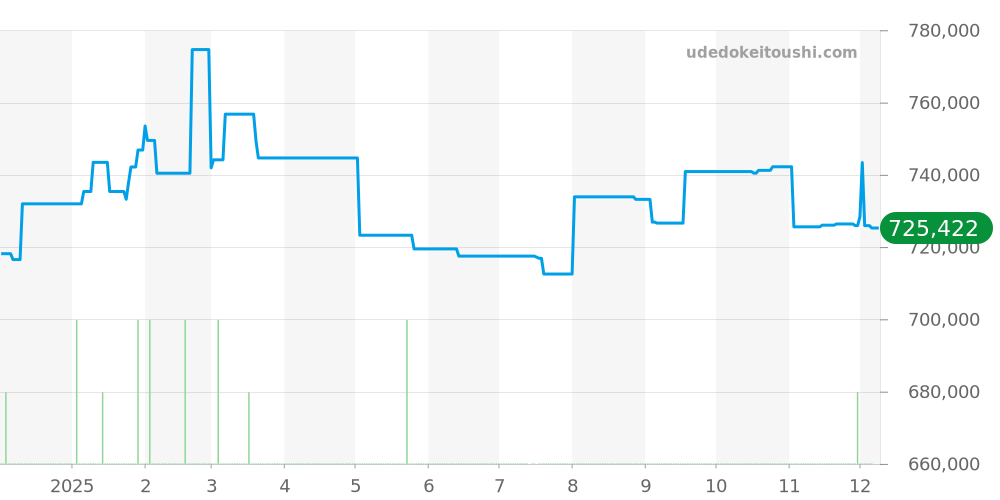 331.10.42.51.02.002 - オメガ スピードマスター 価格・相場チャート(平均値, 1年)