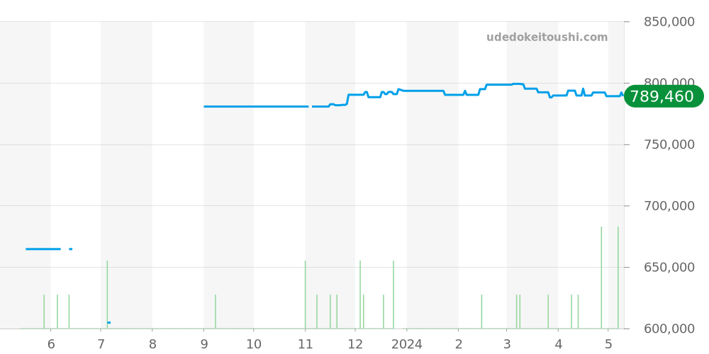 331.10.42.51.03.001 - オメガ スピードマスター 価格・相場チャート(平均値, 1年)