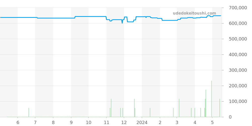 331.12.42.51.01.001 - オメガ スピードマスター 価格・相場チャート(平均値, 1年)