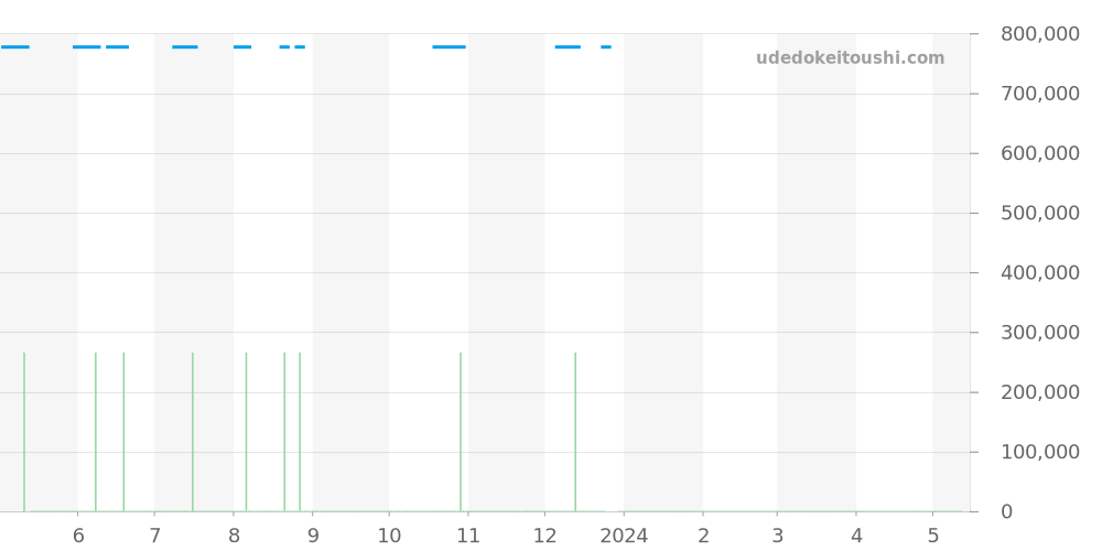 331.12.42.51.01.002 - オメガ スピードマスター 価格・相場チャート(平均値, 1年)