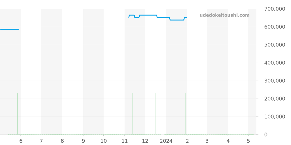 331.12.42.51.02.002 - オメガ スピードマスター 価格・相場チャート(平均値, 1年)