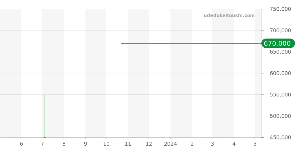 331.12.42.51.03.001 - オメガ スピードマスター 価格・相場チャート(平均値, 1年)
