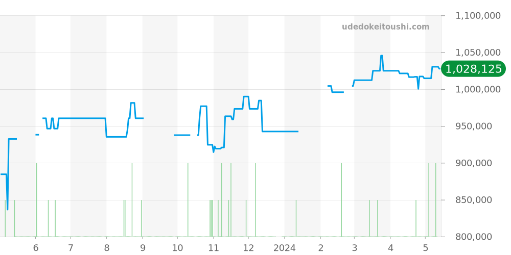 331.20.42.51.01.002 - オメガ スピードマスター 価格・相場チャート(平均値, 1年)
