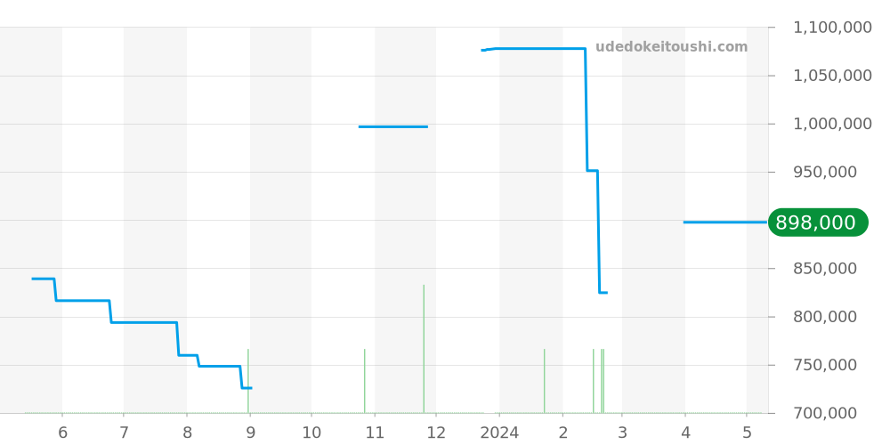 331.20.42.51.02.001 - オメガ スピードマスター 価格・相場チャート(平均値, 1年)