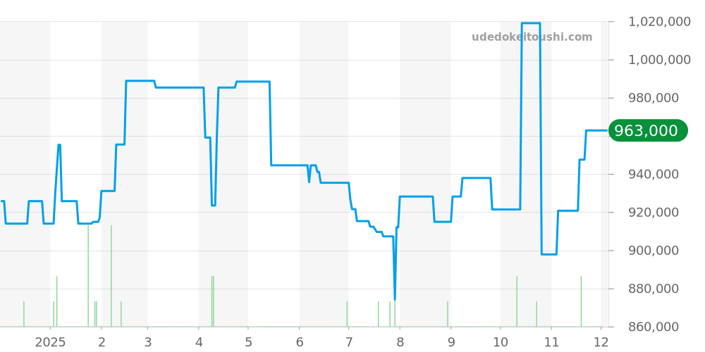 331.20.42.51.02.001 - オメガ スピードマスター 価格・相場チャート(平均値, 1年)