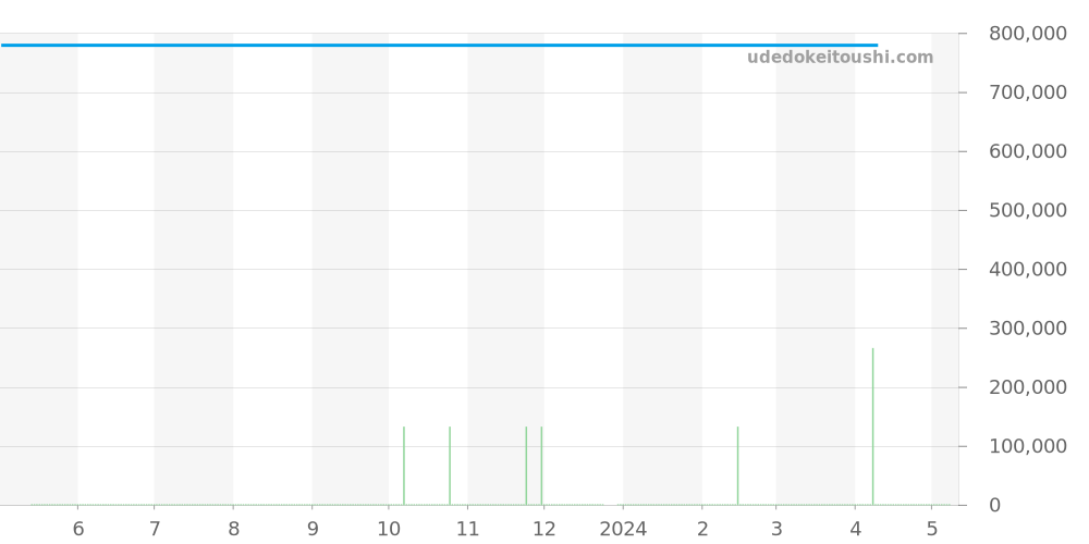 331.22.42.51.01.001 - オメガ スピードマスター 価格・相場チャート(平均値, 1年)