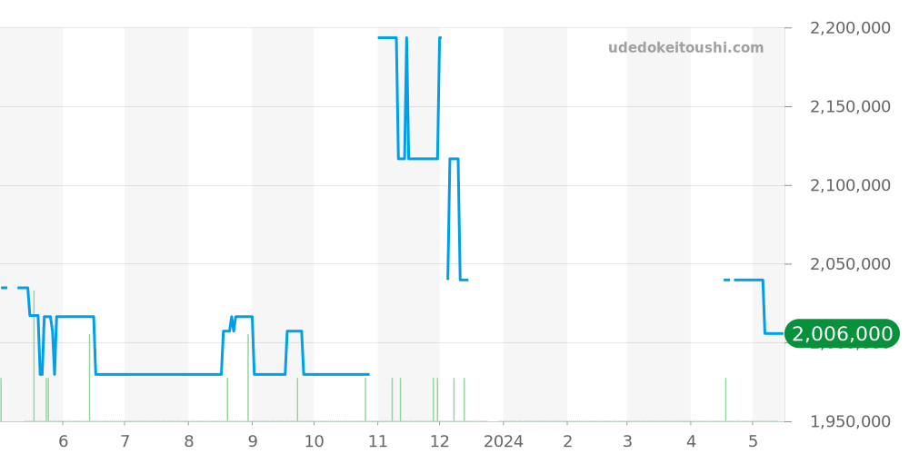 331.53.42.51.02.002 - オメガ スピードマスター 価格・相場チャート(平均値, 1年)