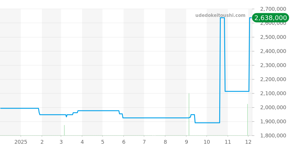 331.53.42.51.02.002 - オメガ スピードマスター 価格・相場チャート(平均値, 1年)