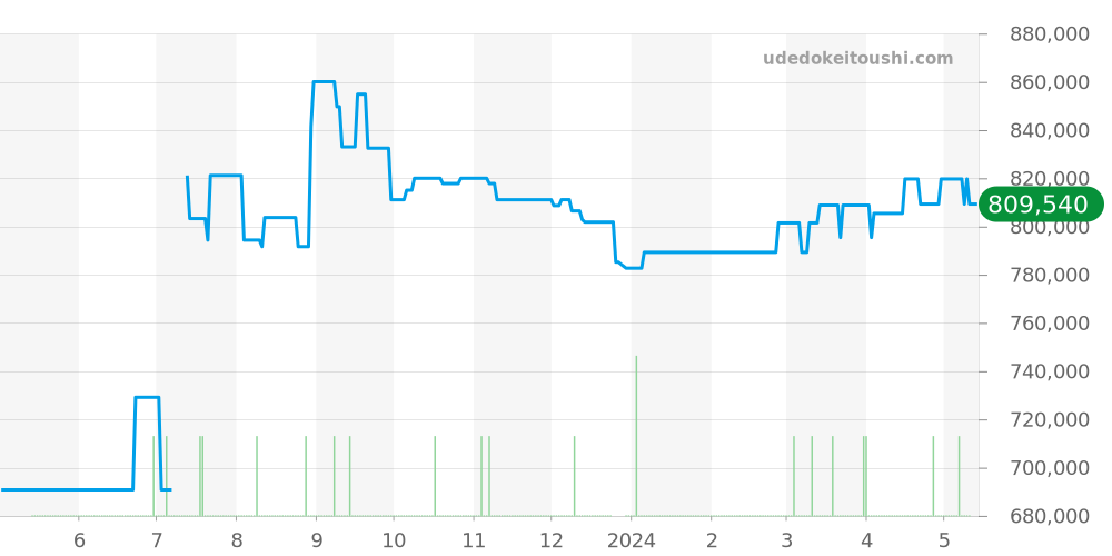 331.90.42.51.04.001 - オメガ スピードマスター 価格・相場チャート(平均値, 1年)