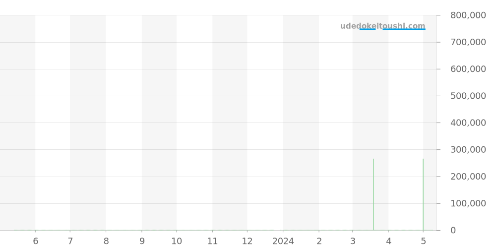 331.92.42.51.04.001 - オメガ スピードマスター 価格・相場チャート(平均値, 1年)