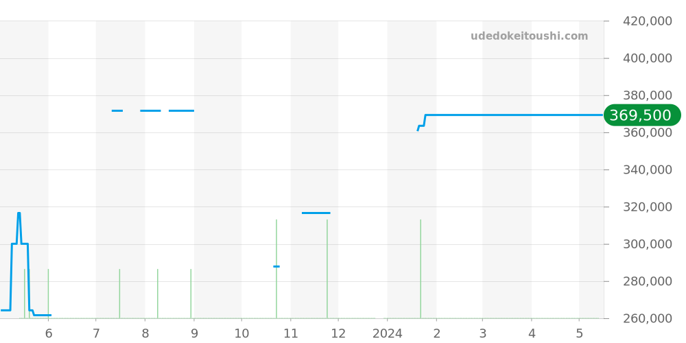 3311.10 - オメガ スピードマスター 価格・相場チャート(平均値, 1年)