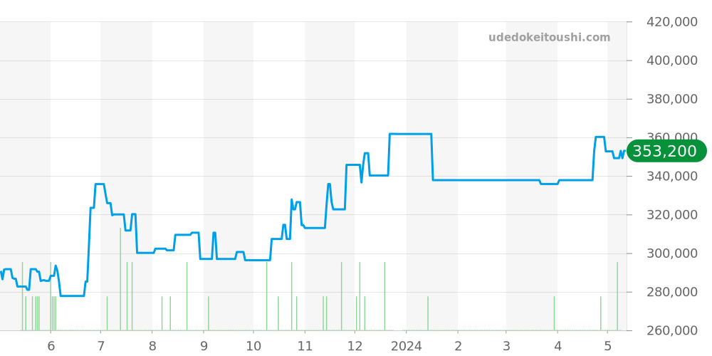 3311.20 - オメガ スピードマスター 価格・相場チャート(平均値, 1年)