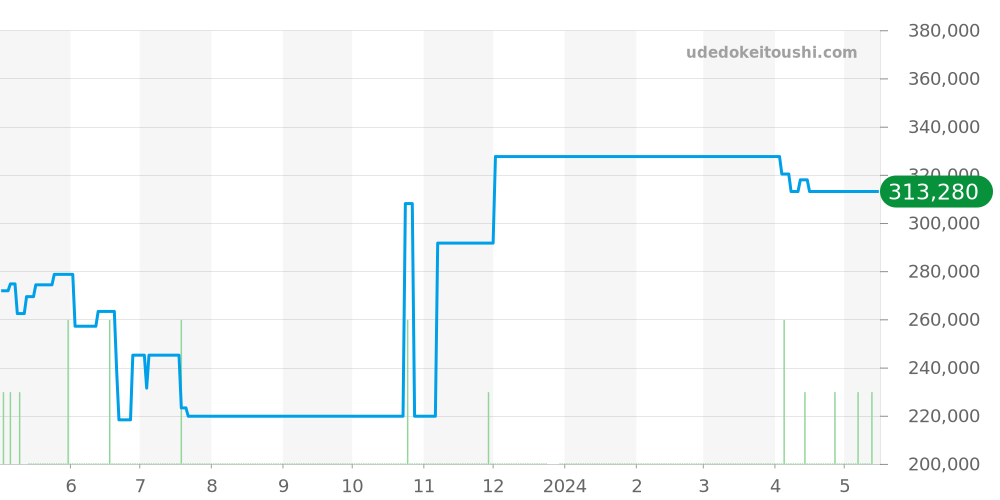 3311.80 - オメガ スピードマスター 価格・相場チャート(平均値, 1年)