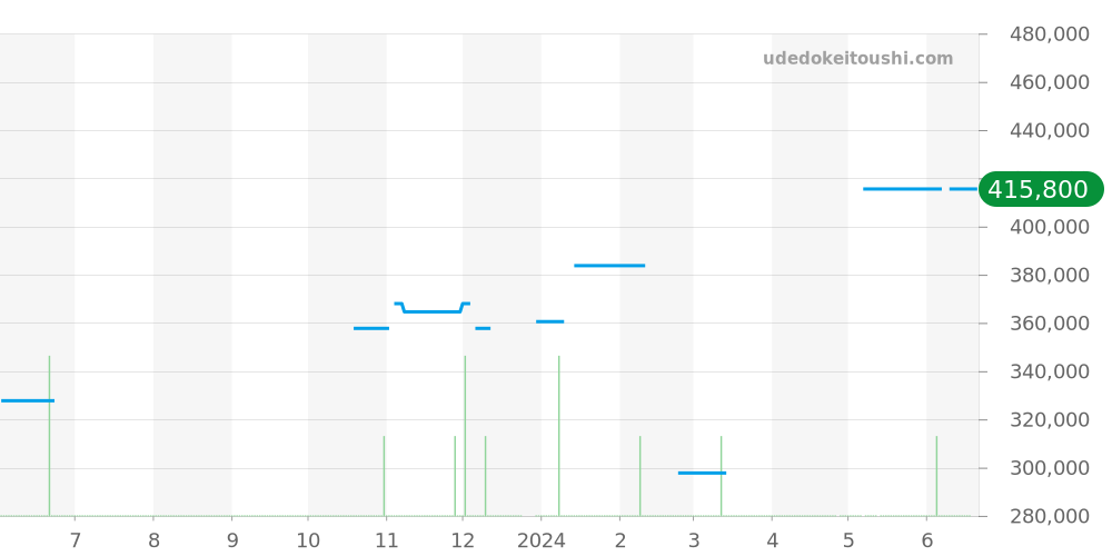 3313.30 - オメガ スピードマスター 価格・相場チャート(平均値, 1年)
