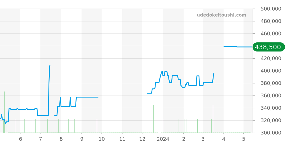 3313.33 - オメガ スピードマスター 価格・相場チャート(平均値, 1年)