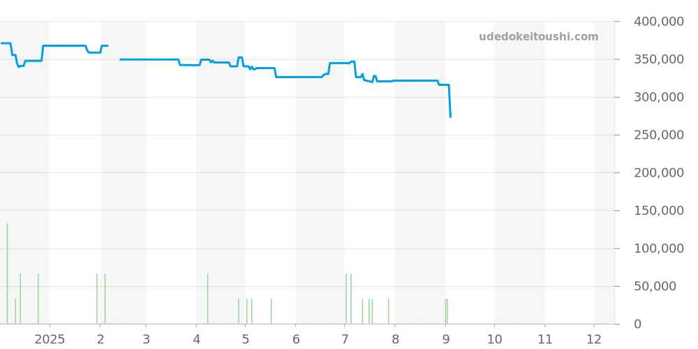3313.50 - オメガ スピードマスター 価格・相場チャート(平均値, 1年)