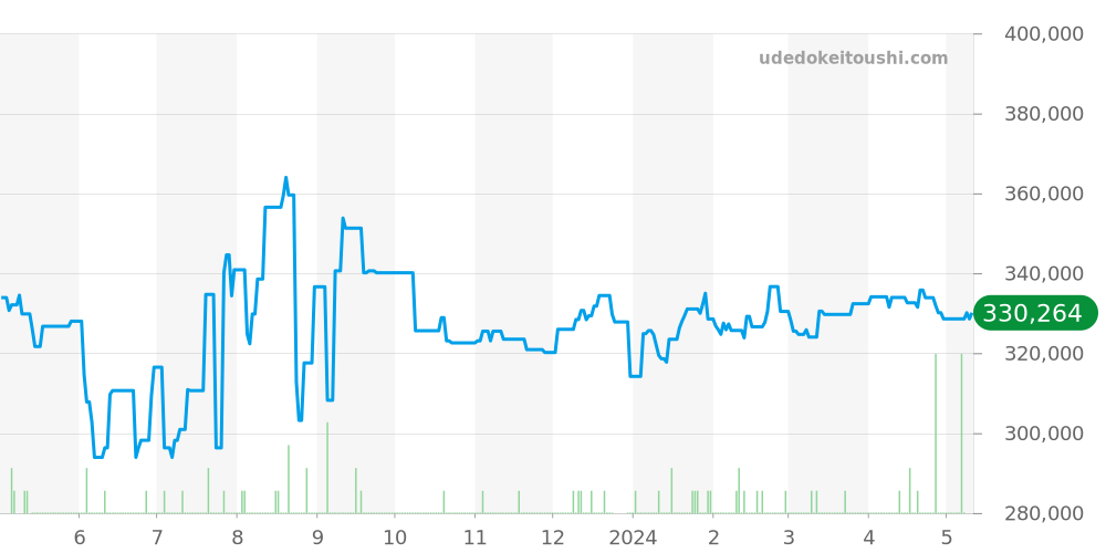 3316.50 - オメガ スピードマスター 価格・相場チャート(平均値, 1年)