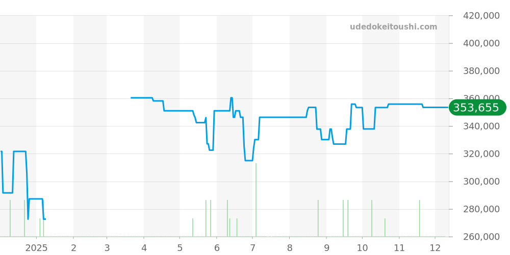 3316.50 - オメガ スピードマスター 価格・相場チャート(平均値, 1年)